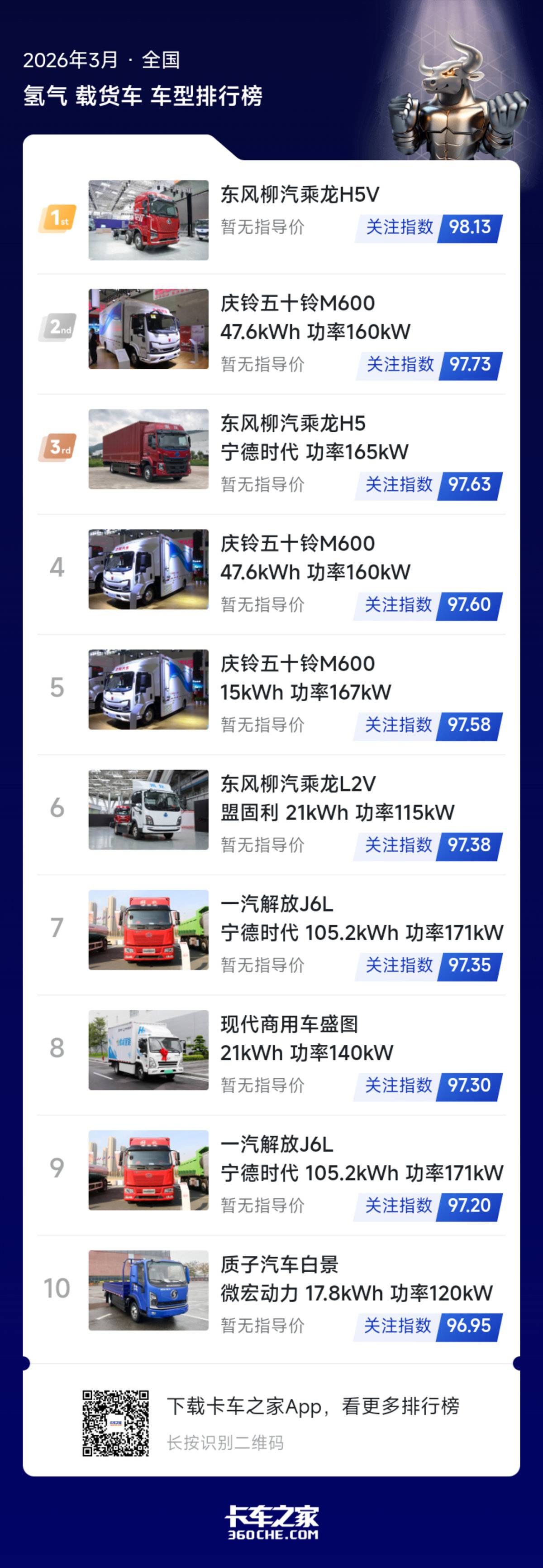 2026年3月氢卡榜发布 头部竞争格局初显