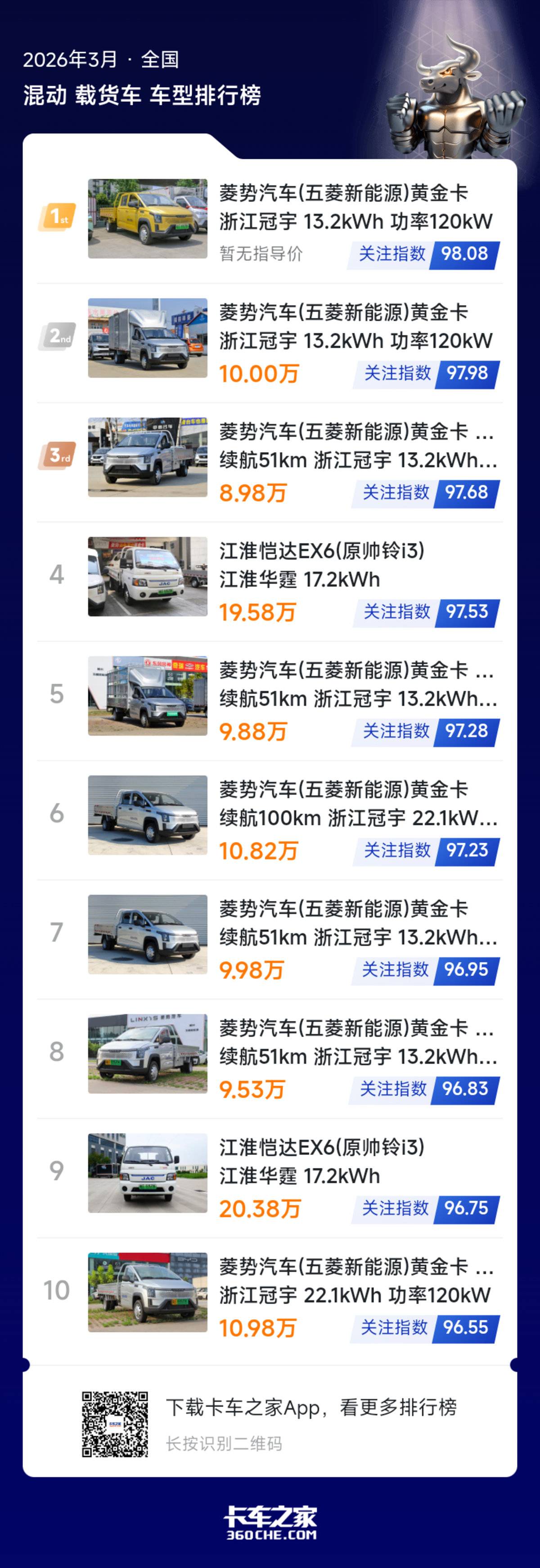 3月混动微卡榜发布 五菱占八成前十席位