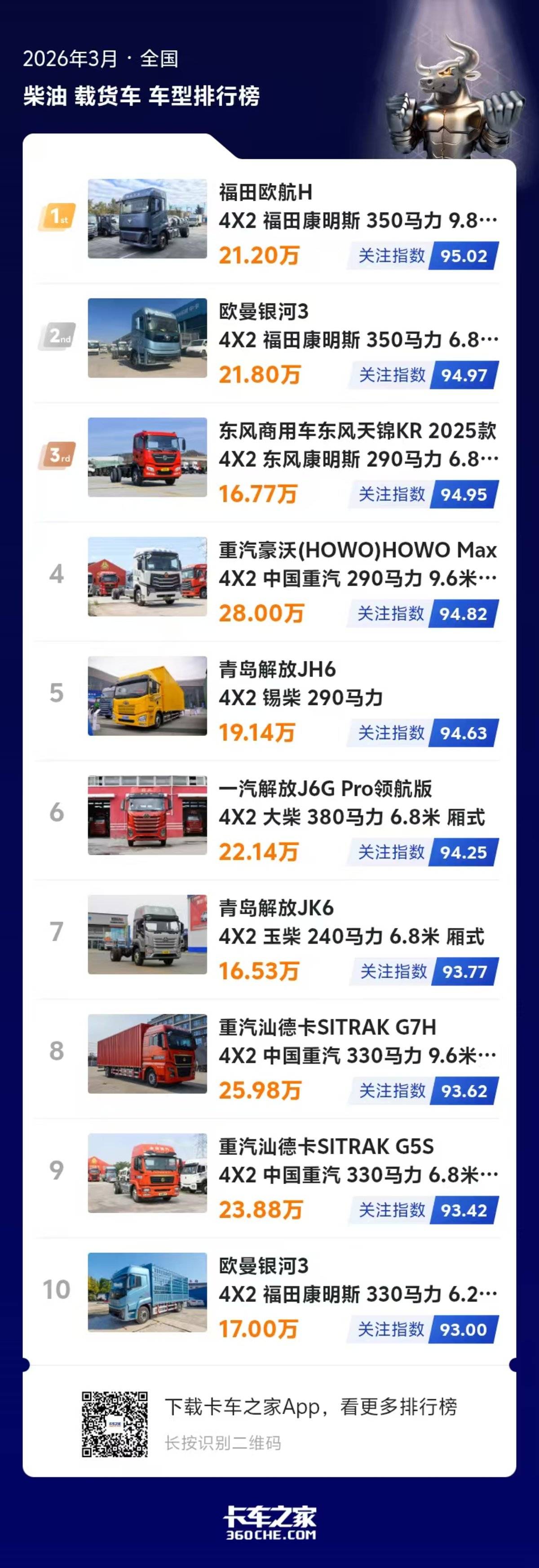3月中卡热度榜出炉 热门车型配置盘点