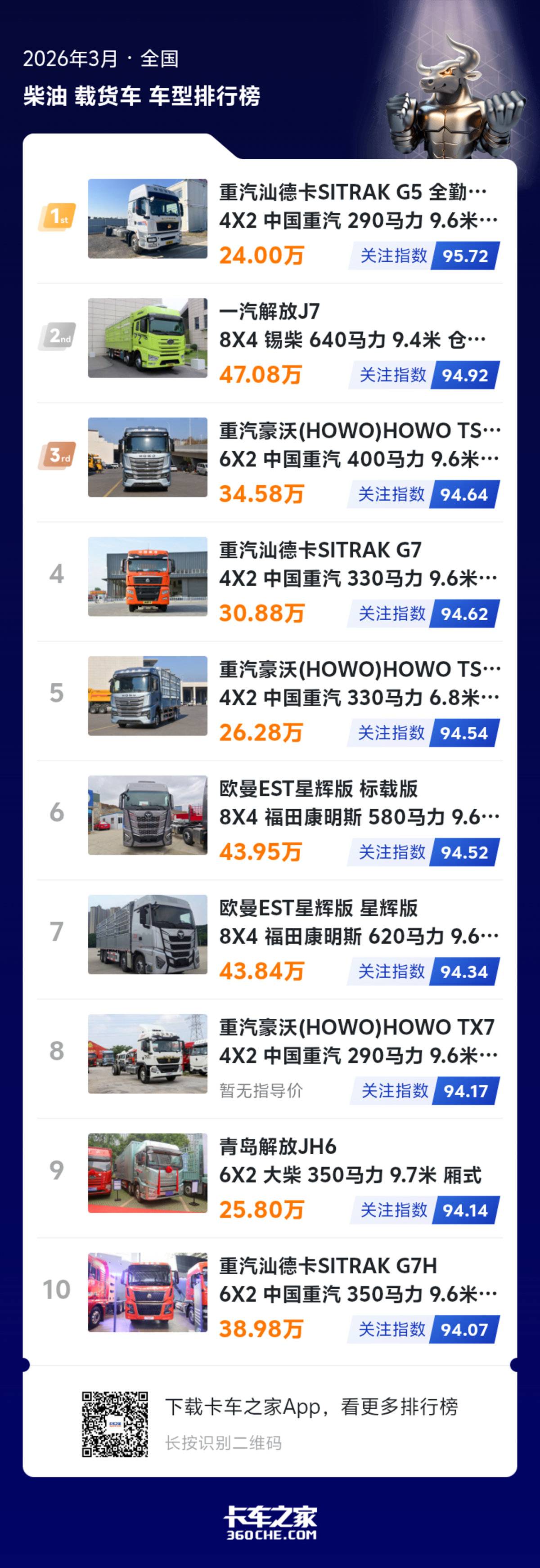 3月柴油重卡榜发布 热门车型全解析