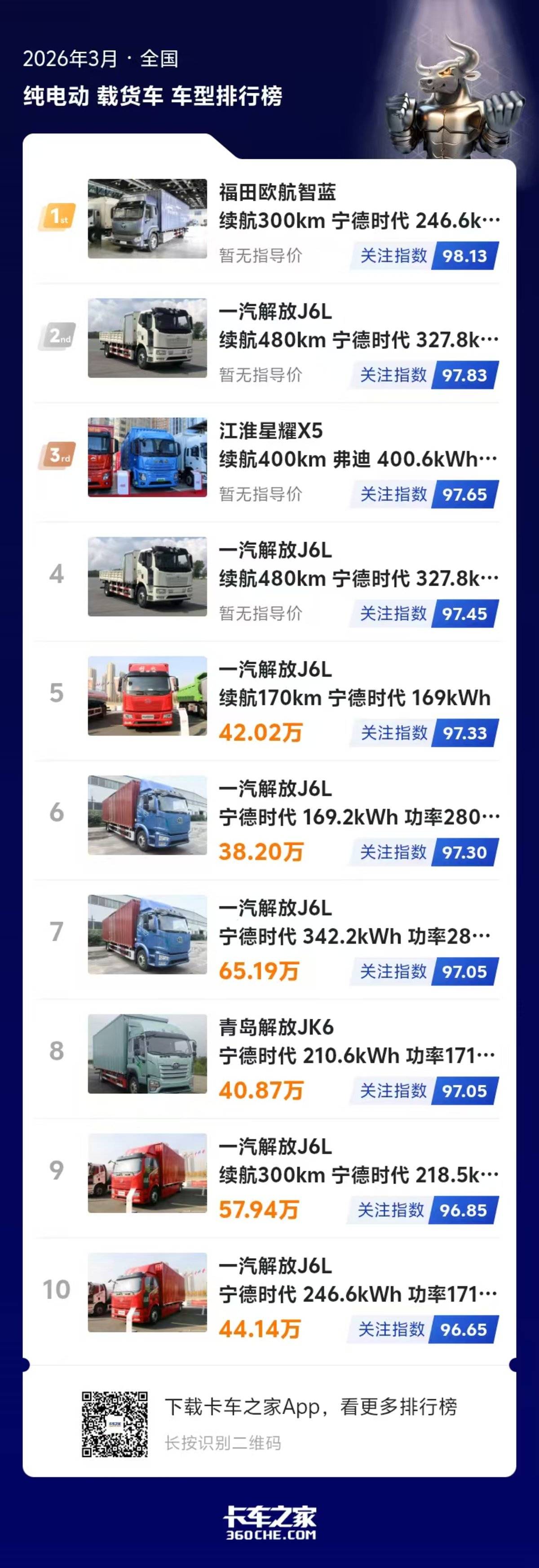 3月纯电中卡榜出炉 头部格局清晰可见