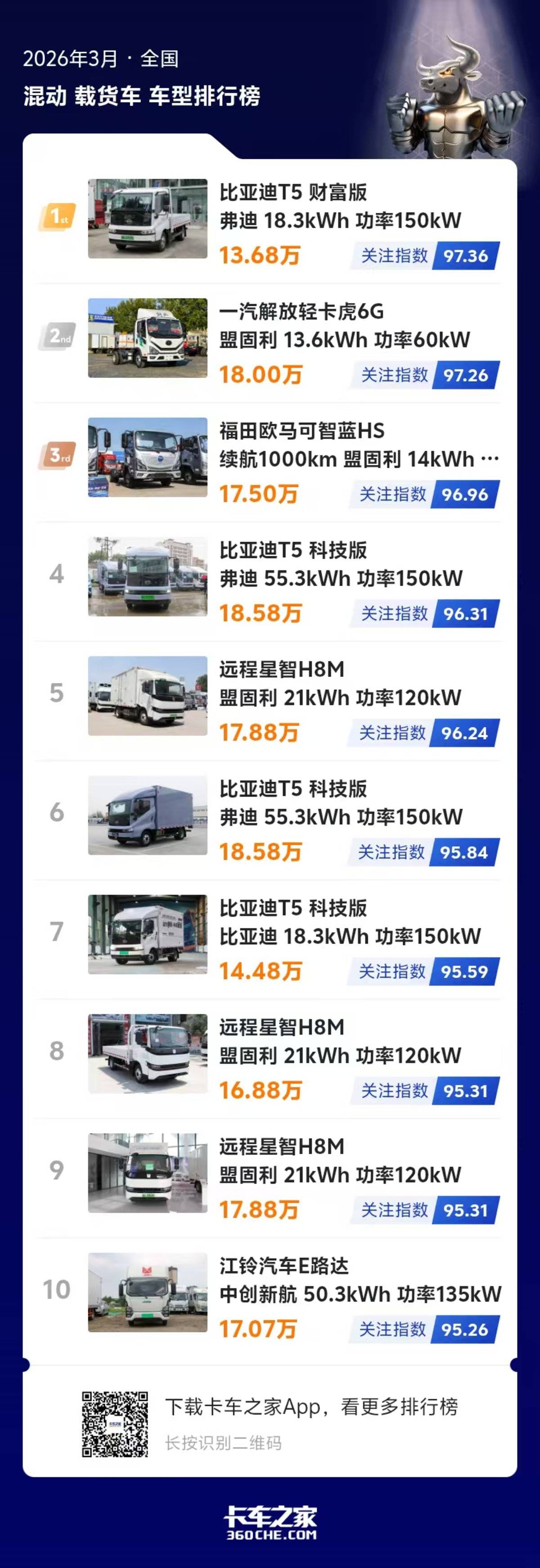 混动轻卡关注榜发布 头部阵营卡位清晰
