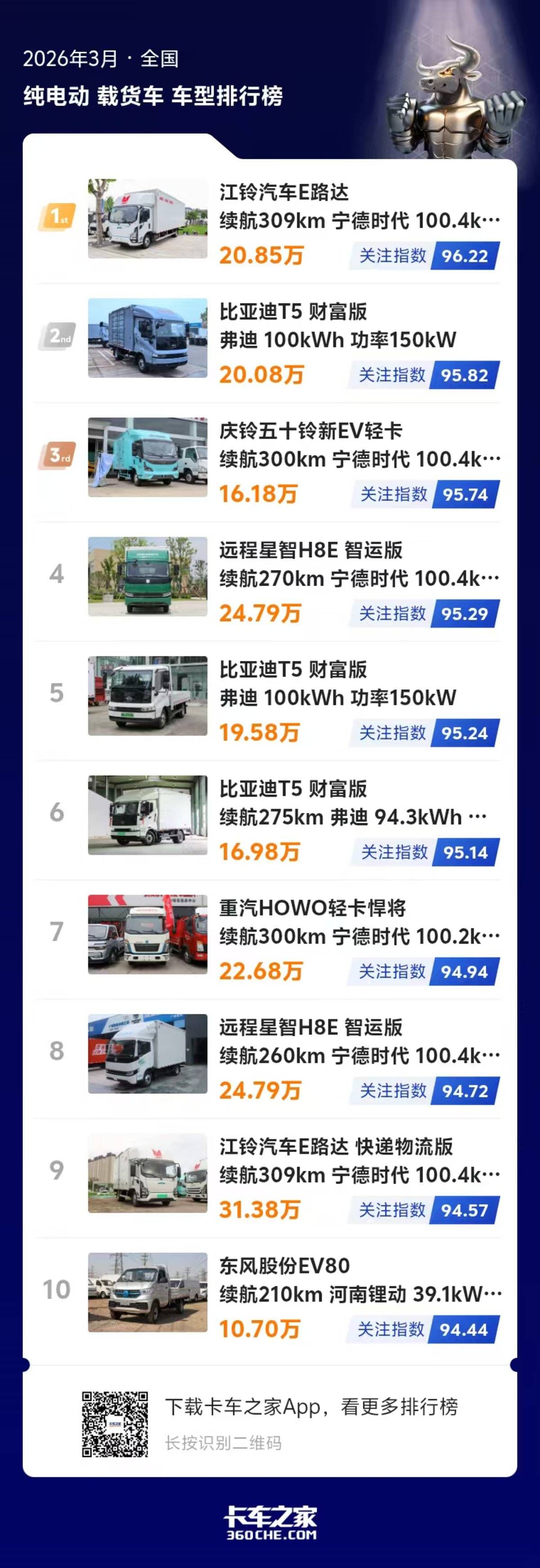 3月纯电轻卡排行公布 热门车型参数全解析