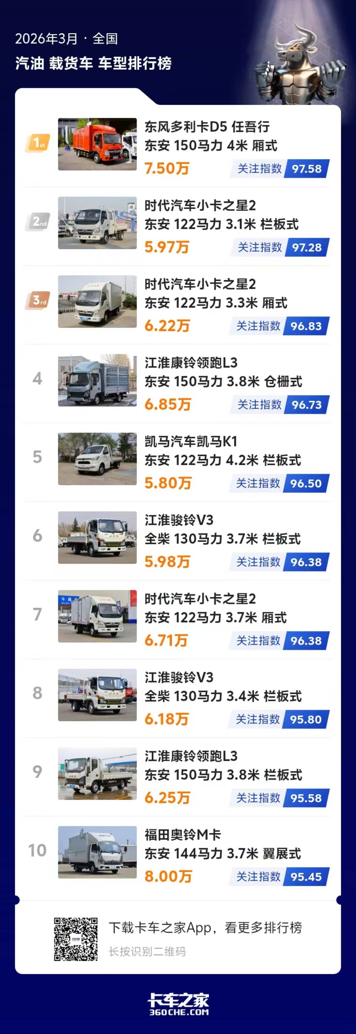 3月汽油轻卡榜出炉 热门车型走势盘点