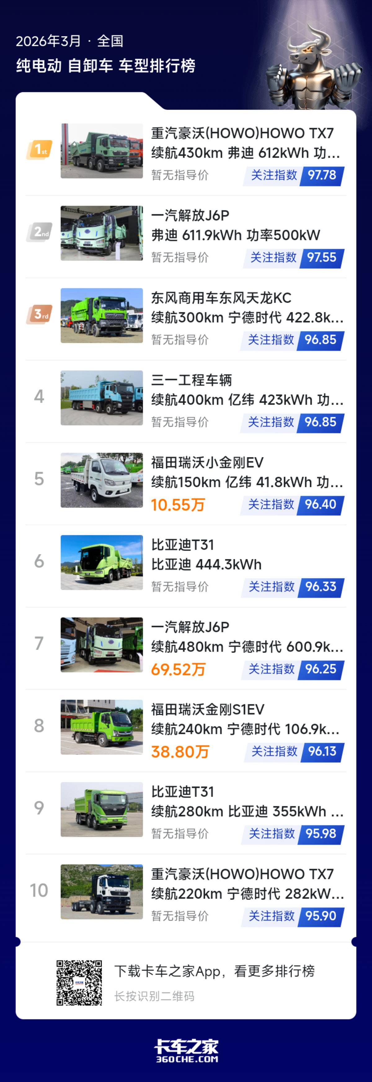 3月纯电自卸榜出炉 头部热度差距极小