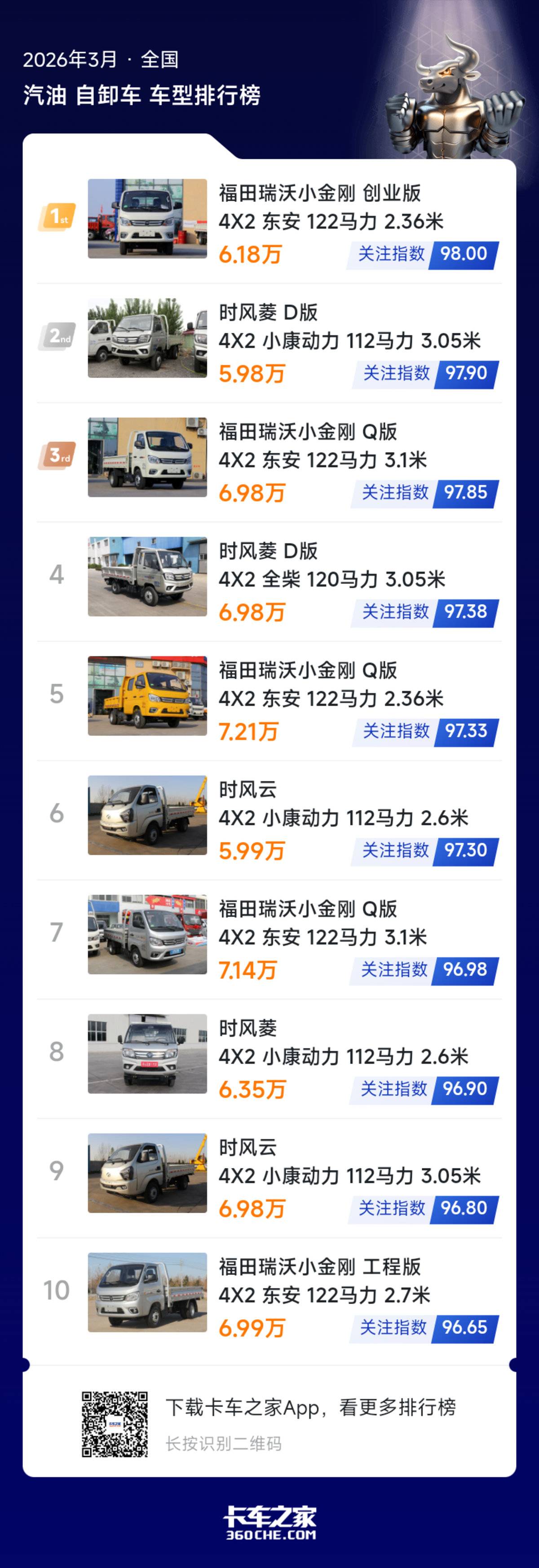 3月汽油微卡自卸榜 福田、时风包揽前十