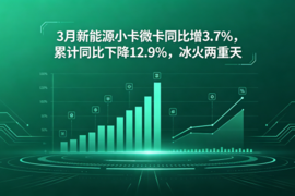 3月新能源小卡微卡同比增3.7%，累计同比下降12.9%，冰火两重天。