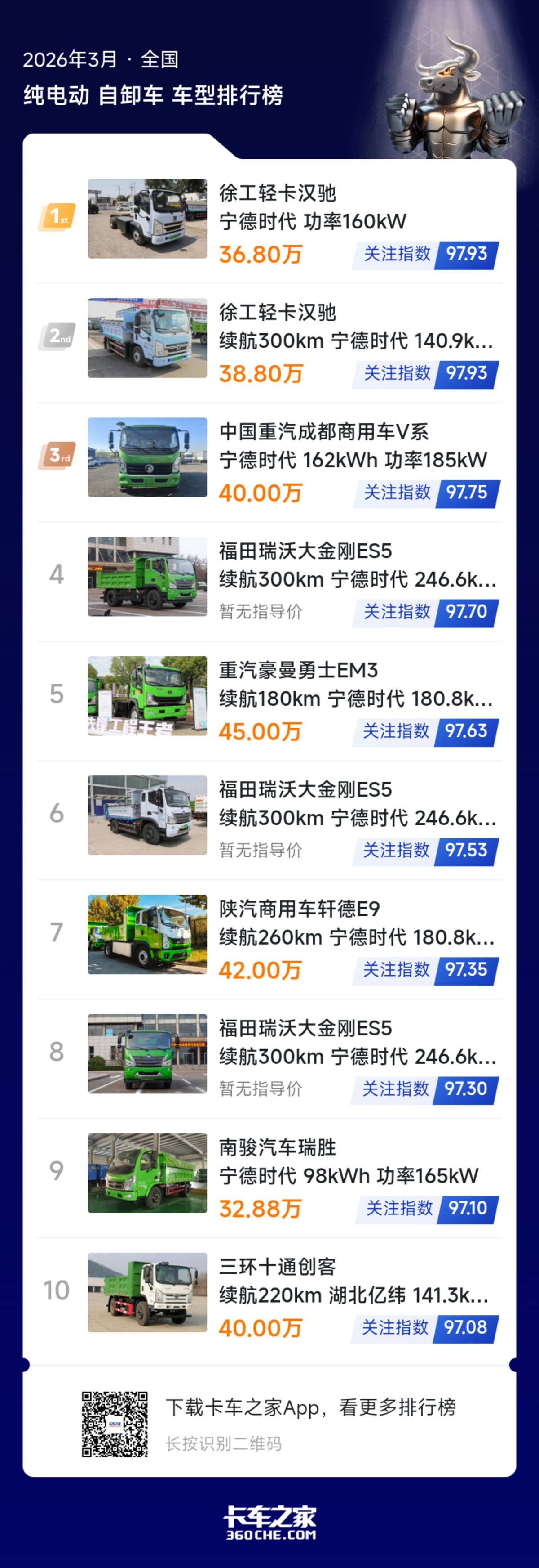3月纯电中自卸榜出炉 头部品牌表现亮眼