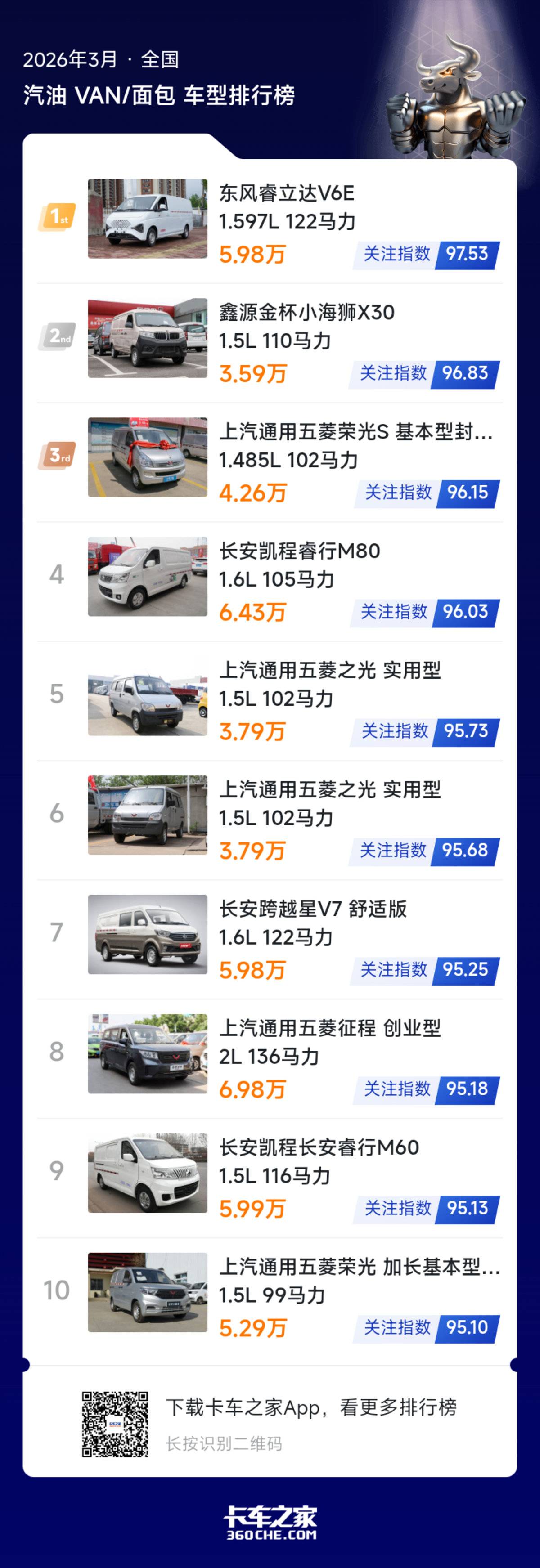 3月汽油VAN榜发布 热门车型竞争力盘点