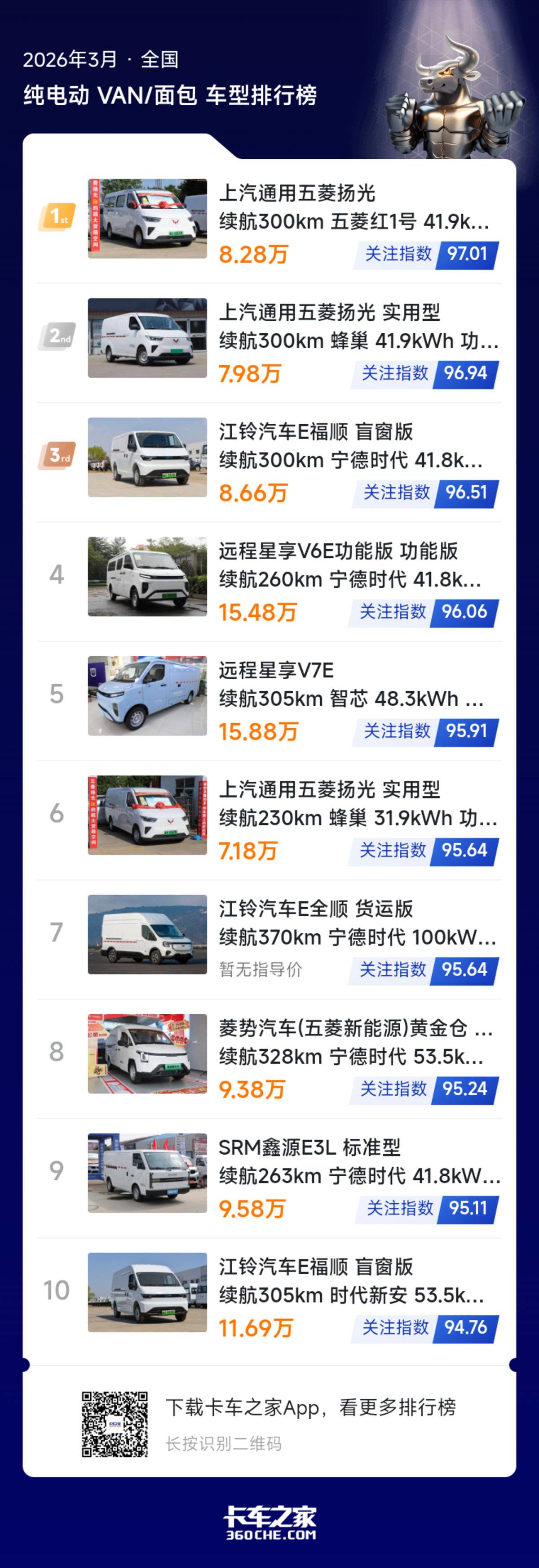 3月纯电VAN榜出炉 五菱领跑关注榜单