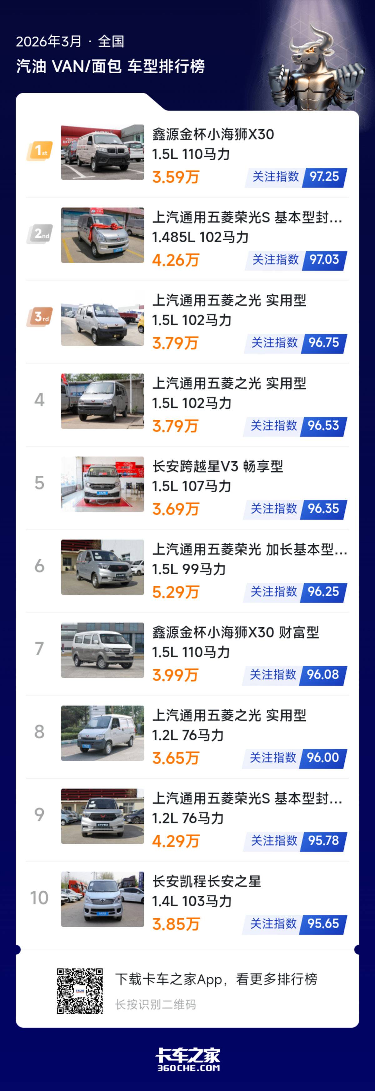 3月汽油小面榜出炉 性价比车型占主流