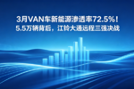 3��VAN������Դ��͸��72.5%��