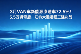 3月VAN车新能源渗透率72.5%！5.5万辆背后，江铃大通远程三强决战