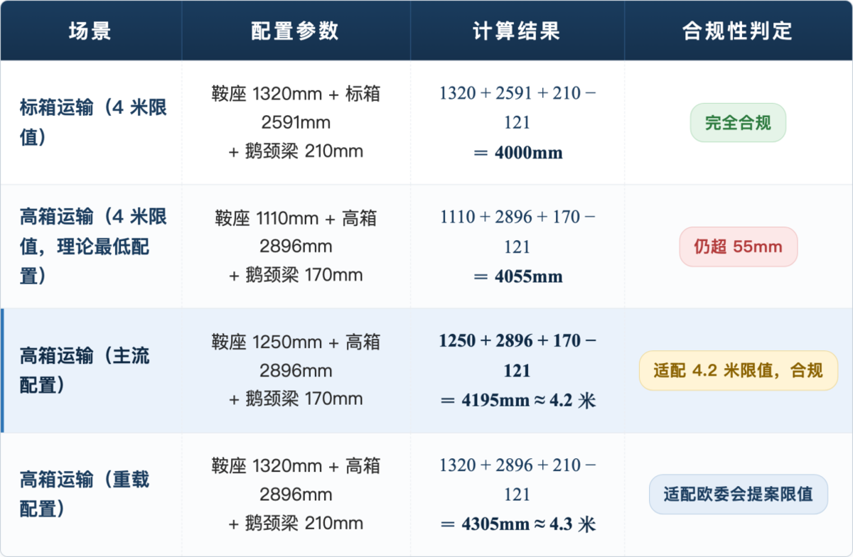 GB1589修订需破局:恢复4.2米限值 终结2896高箱全域违规现状