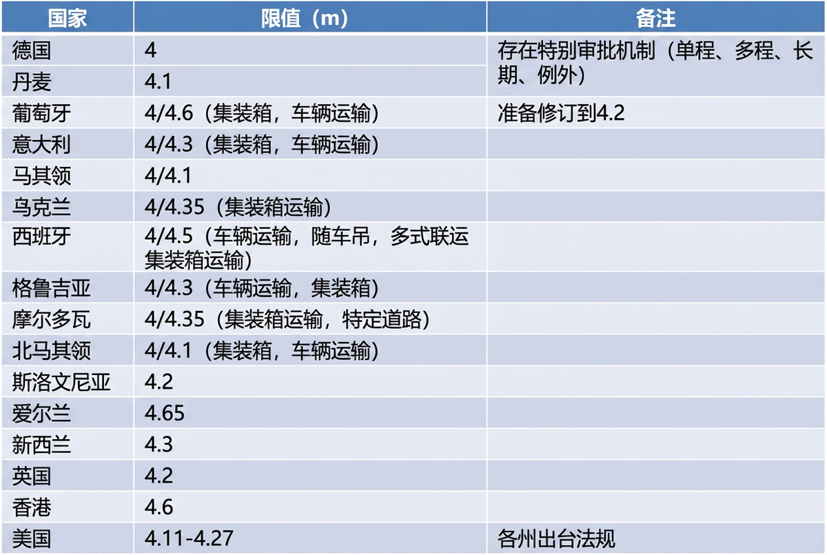 GB1589修订需破局:恢复4.2米限值 终结2896高箱全域违规现状