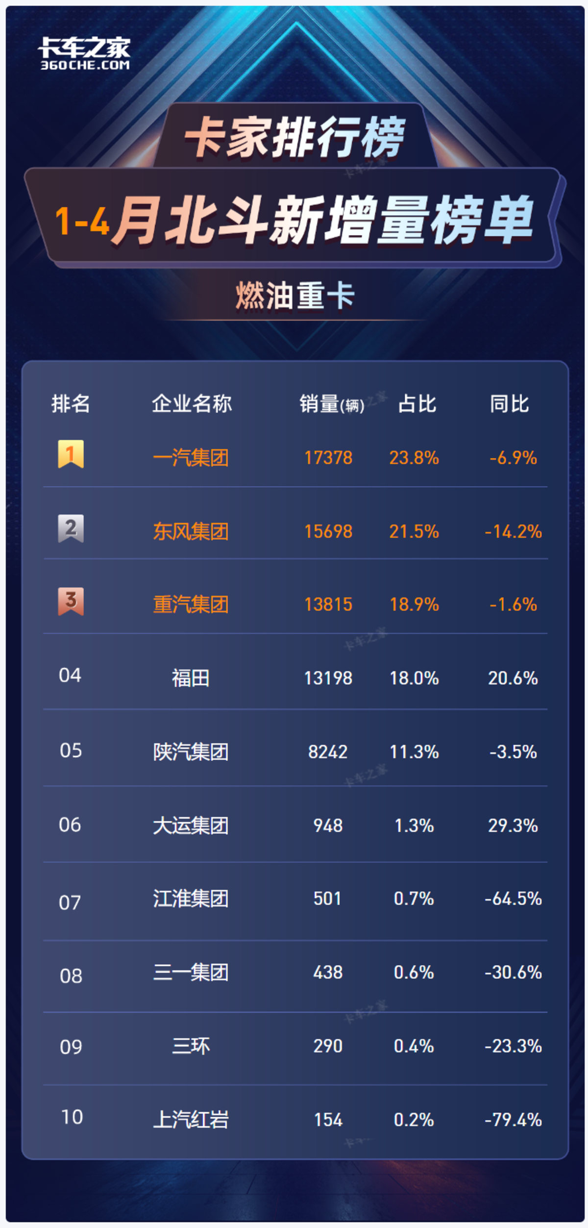燃油重卡还能火多久?1-4月数据下的三个悬念