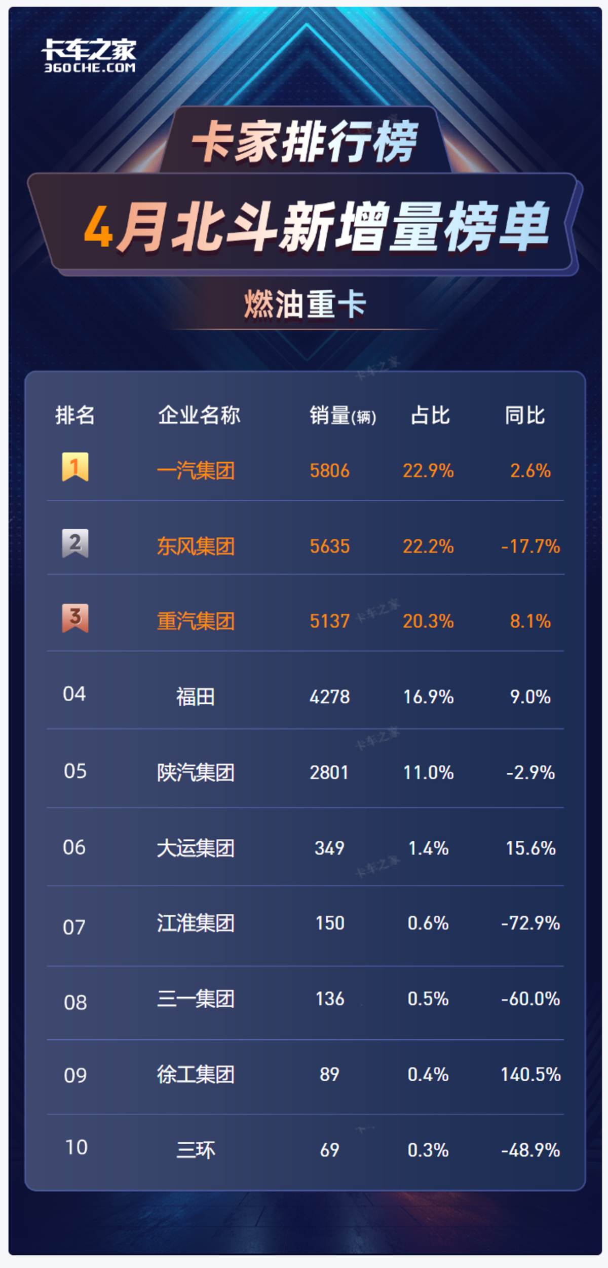 燃油重卡还能火多久?1-4月数据下的三个悬念