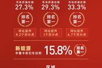 多线领跑 4月解放终端销量拔头筹