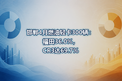 ����4��ȼ���Ῠ300��������36.0%��CR3��69.7%