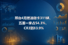 ��̨4��ȼ��΢��311��������һ��ռ54.3%��CR3��83.9%