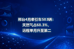 邢台4月牵引车583辆:天然气占68.3%,远程单月升至第二