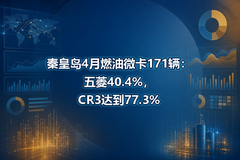 �ػʵ�4��ȼ��΢��171��������40.4%��CR3�ﵽ77.3%