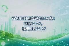 ʯ��ׯ4������Դ�Ῠ164����Զ��42.7%������׷��32.9%