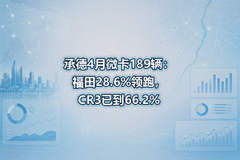 �е�4��΢��189��������28.6%���ܣ�CR3�ѵ�66.2%