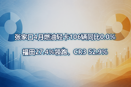 张家口4月燃油轻卡106辆同比0.0%,福田27.4%领跑、CR3 52.9%