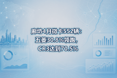 �ȷ�4��΢��552��������30.8%���ܣ�CR3�ﵽ70.5%