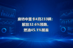 �ȷ����ؿ�4��233�������32.6%���ܣ�ȼ��45.1%����