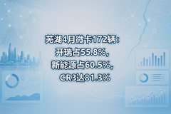 �ߺ�4��΢��172��������ռ55.8%������Դռ60.5%��CR3��81.3%