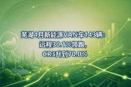 芜湖4月新能源VAN车143辆：远程30.1%领跑，CR3升到70.0%