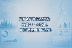 ����4��΢��227��������28.2%���ܣ�ǰ��Ʒ�ƺϼ�61.2%
