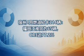 宿州4月燃油轻卡214辆:福田江淮同为65辆,CR3达77.2%