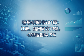 宿州4月轻卡281辆:江淮、福田同为73辆,CR3达到64.5%