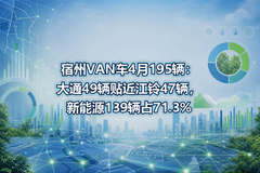 ����VAN��4��195������ͨ49����������47��������Դ139��ռ71.3%