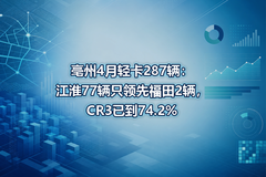 ����4���Ῠ287��������77��ֻ���ȸ���2����CR3�ѵ�74.2%