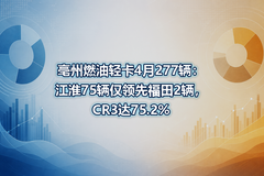 ����ȼ���Ῠ4��277��������75�������ȸ���2����CR3��75.2%