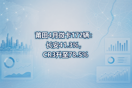莆田4月微卡172辆:长安41.3%,CR3升至78.5%
