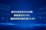 泉州4月中重卡386辆:新能源占82.6%,解放单月份额升至33.4%