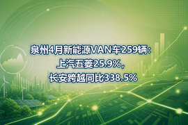 泉州4月新能源VAN车259辆：上汽五菱25.9%，长安跨越同比338.5%