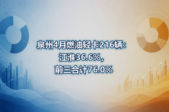 Ȫ��4��ȼ���Ῠ216��������36.6%��ǰ���ϼ�76.0%