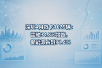 深圳4月微卡1625辆:雷驰34.8%领跑,新能源占到91.4%