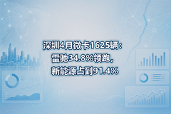 ����4��΢��1625�����׳�34.8%���ܣ�����Դռ��91.4%