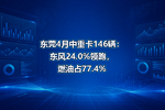 东莞4月中重卡146辆:东风24.0%领跑,燃油占77.4%