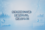 东莞4月微卡235辆:五菱占73.6%,燃油占91.1%