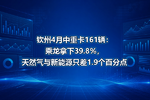 钦州4月中重卡161辆:乘龙拿下39.8%,天然气与新能源只差1.9个百分点