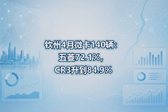����4��΢��140��������72.1%��CR3����84.9%