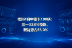 梧州4月中重卡100辆:三一33.0%领跑,新能源占66.0%
